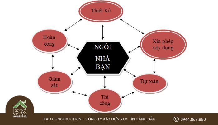 Bảng dự trù chi phí thi công các hạng mục xây dựng