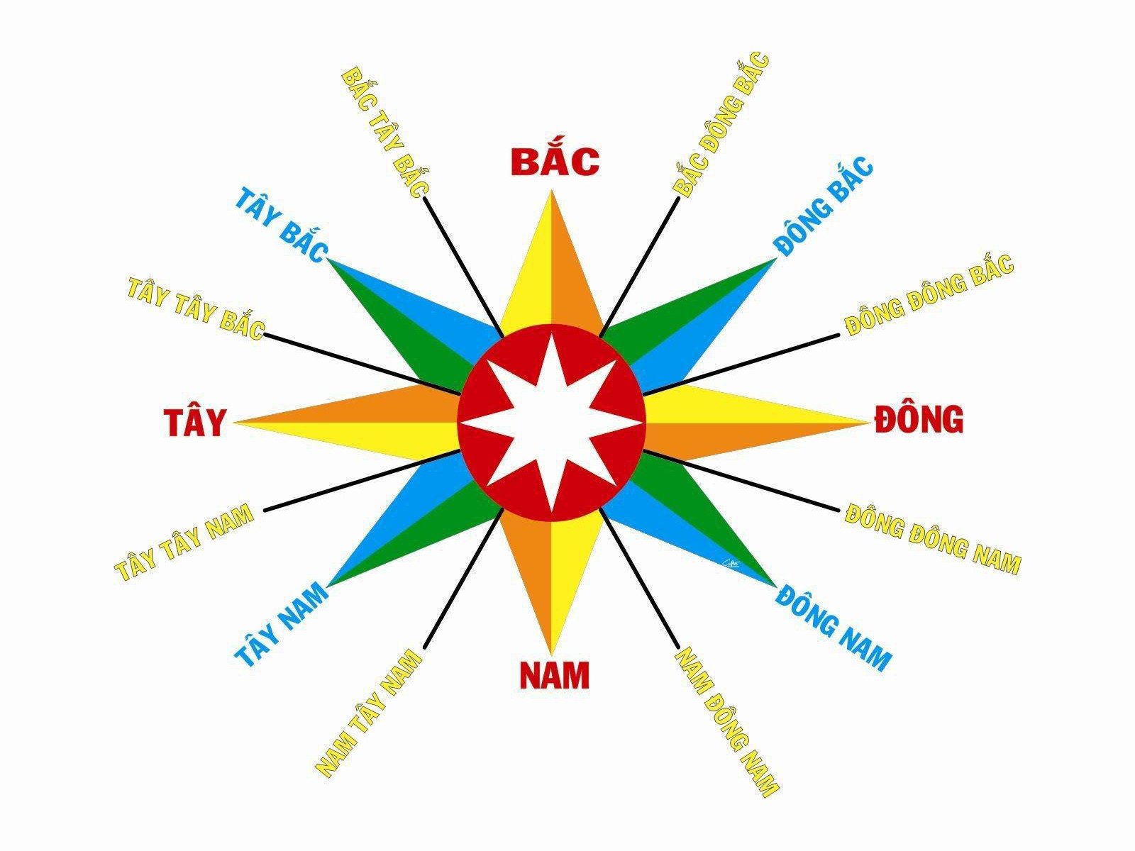 Bảng tham khảo các cung mệnh hợp với hướng nhà Tây Bắc