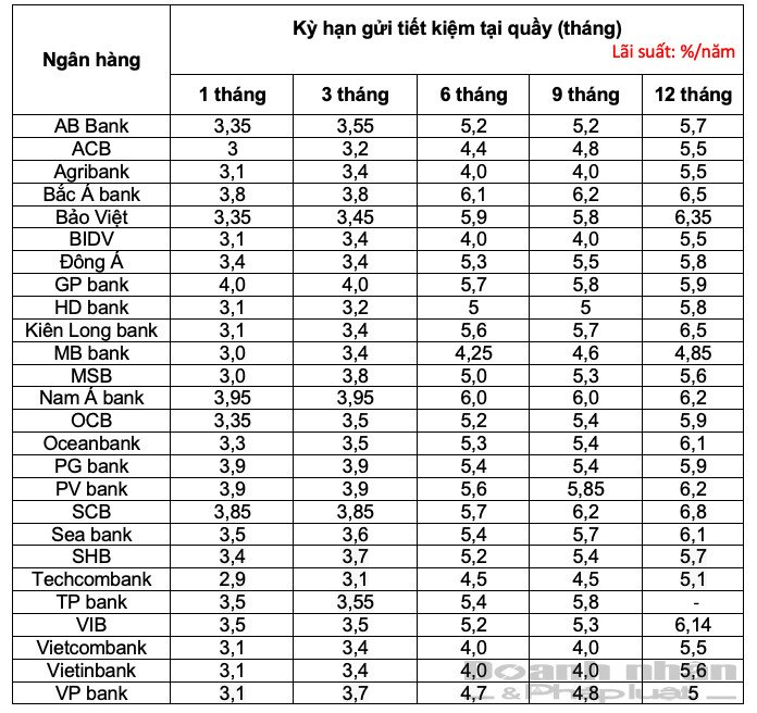 Bảng tổng hợp lãi suất gửi tiết kiệm tại quầy các ngân hàng