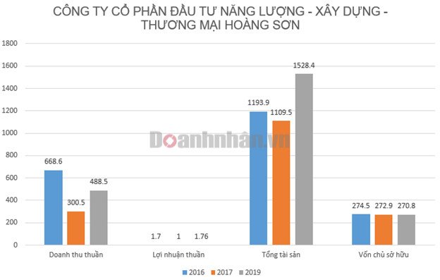 Báo cáo doanh thu và lợi nhuận của Hoàng Sơn Group