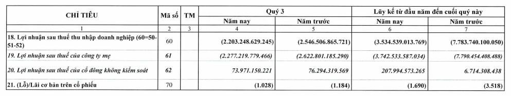 Báo cáo kinh doanh hợp nhất tự lập của Vietnam Airlines quý III/2023