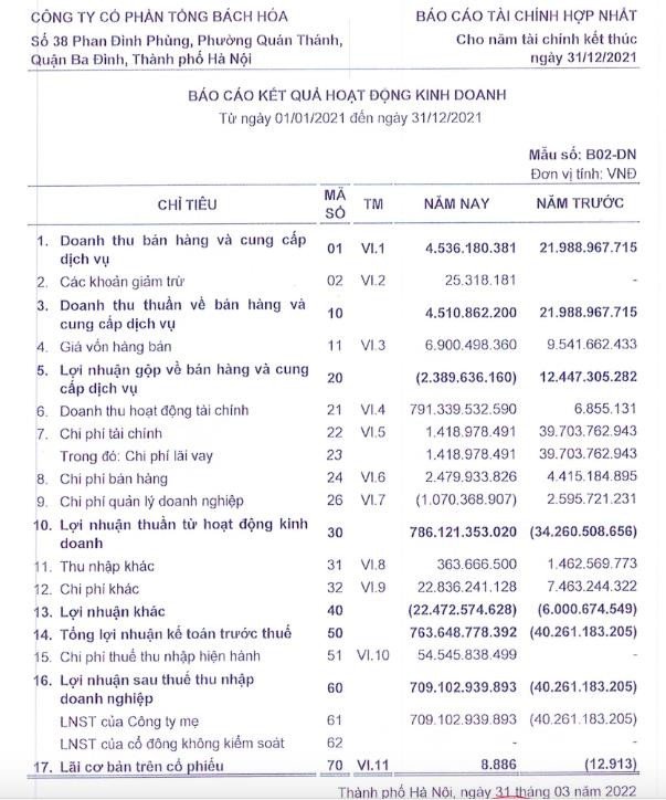 Báo cáo tài chính hợp nhất năm 2021 cho thấy lợi nhuận đột biến của Tổng Bách Hóa (TBH)