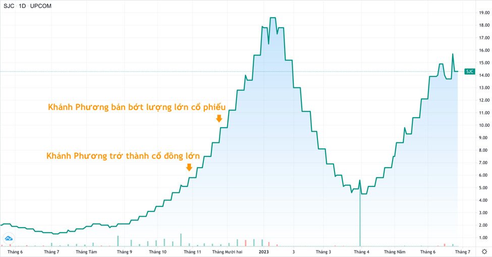 Biến động cổ phiếu SJC sau các giao dịch không báo cáo