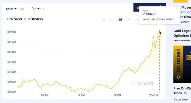 Biến động giá Bitcoin áp sát đỉnh lịch sử
