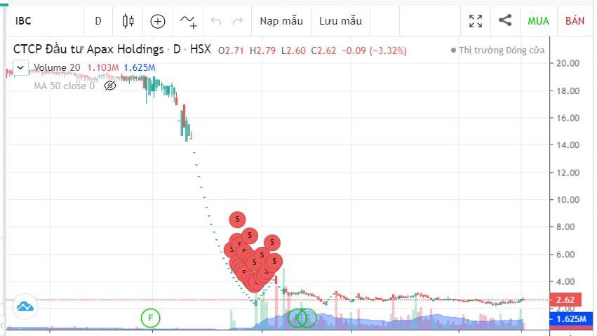 Biến động giá cổ phiếu IBC của Apax Holdings trên sàn chứng khoán