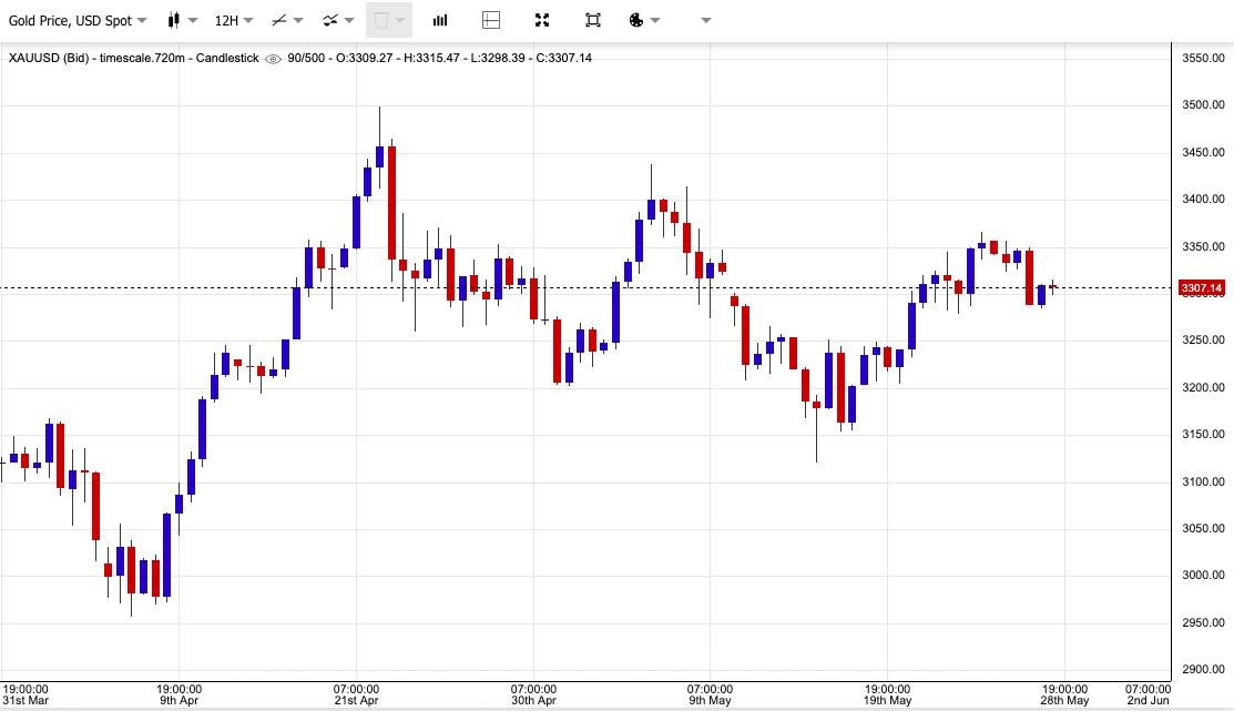 Biến động giá vàng thế giới
