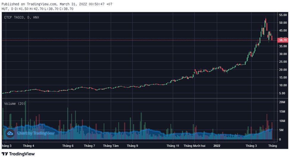 Biểu đồ cho thấy pha lao dốc của giá cổ phiếu HUT Tasco sau khi đạt đỉnh, minh họa mô hình cổ phiếu cây thông