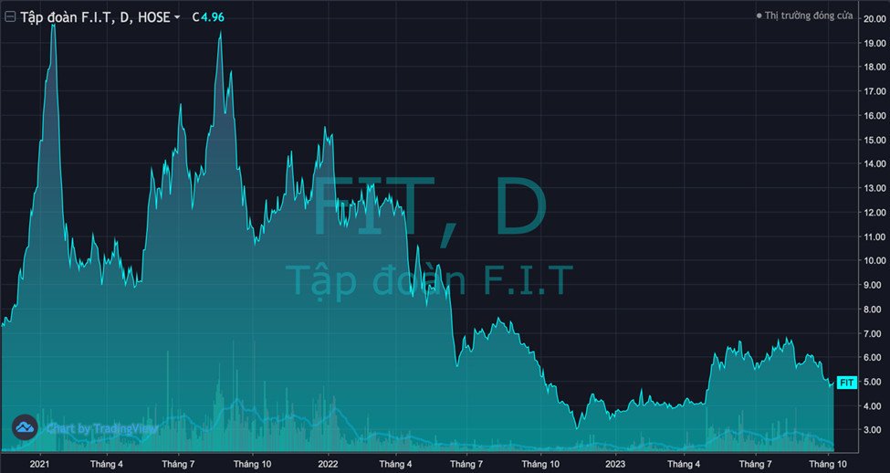Biểu đồ diễn biến giá cổ phiếu FIT trên thị trường chứng khoán