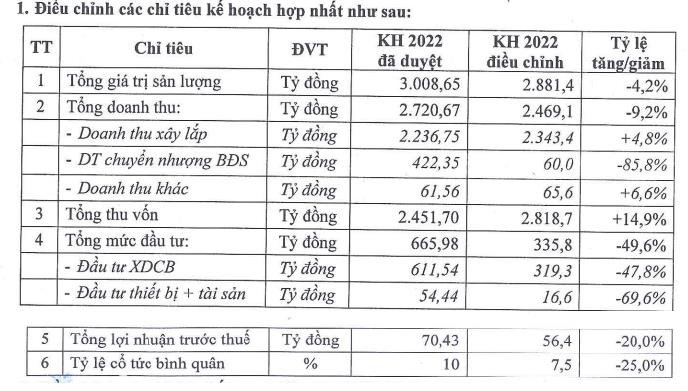 Biểu đồ điều chỉnh kế hoạch kinh doanh 2022 của Licogi 18