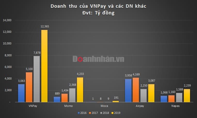Biểu đồ doanh thu và lợi nhuận thuần của VNPay qua các năm