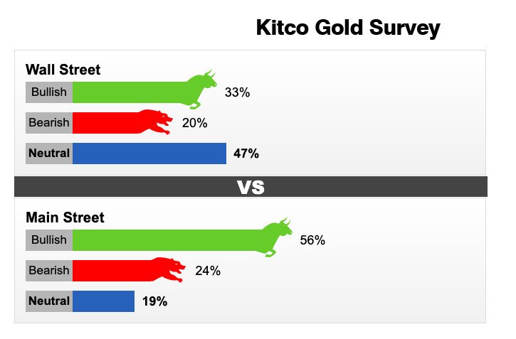 Biểu đồ dự báo giá vàng tuần tới từ khảo sát của Kitco