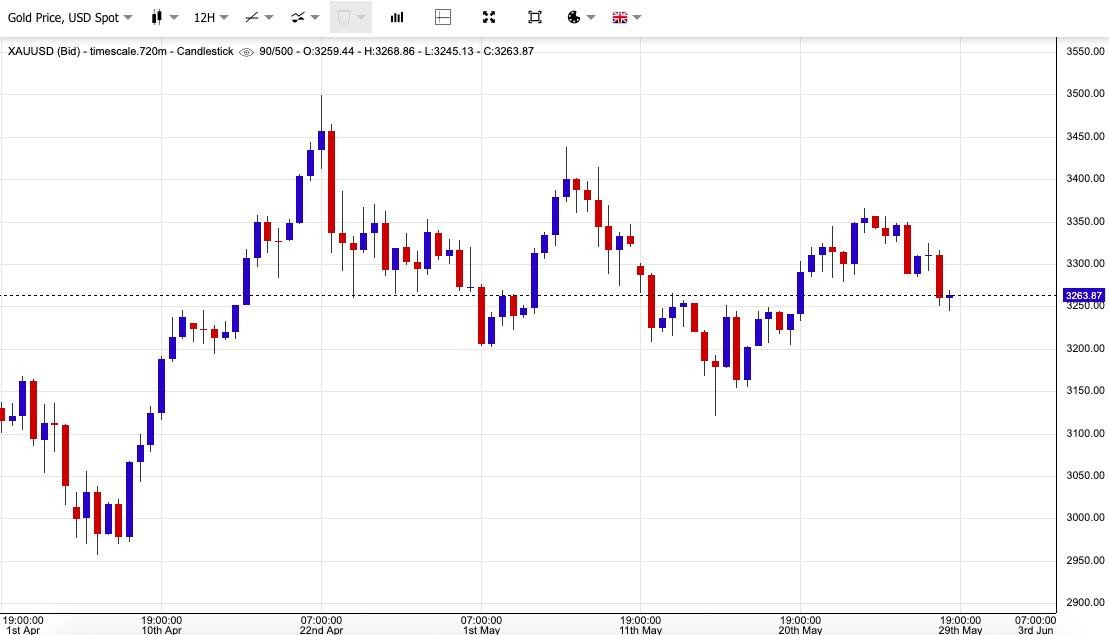 Biểu đồ giá vàng thế giới, thể hiện sự ổn định ngày 29/5