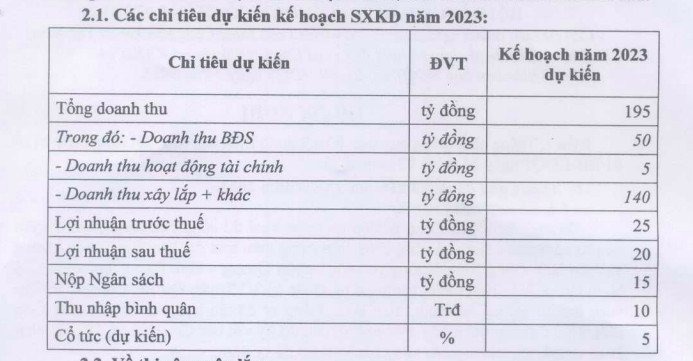 Biểu đồ hoặc bảng tóm tắt nghị quyết hội đồng quản trị Licogi 14 về mục tiêu kinh doanh 2023.