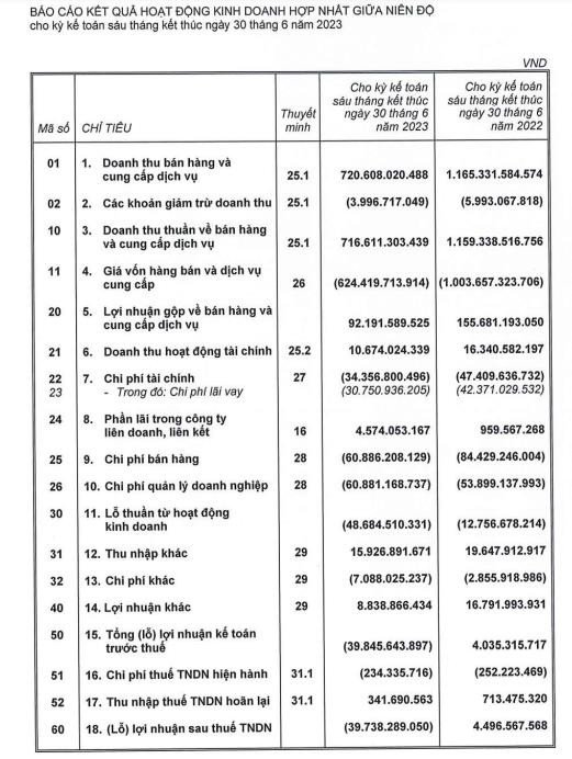 Biểu đồ hoặc hình ảnh liên quan đến tình hình kinh doanh và cổ phiếu Gỗ Trường Thành TTF