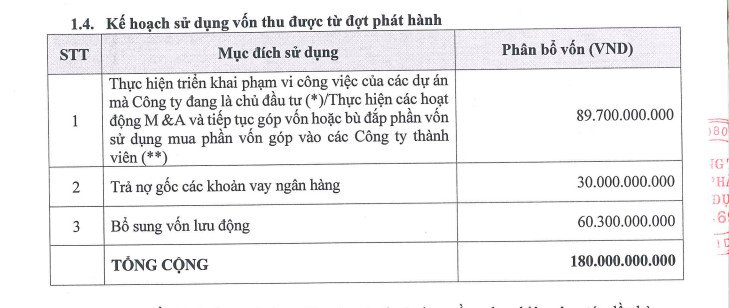 Biểu đồ kế hoạch sử dụng 180 tỷ đồng thu được từ đợt chào bán cổ phiếu của C69