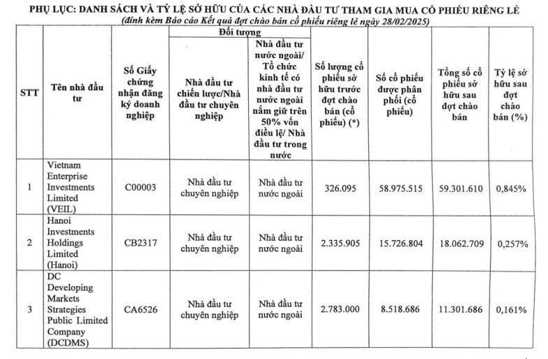 Biểu đồ kết quả phân phối cổ phiếu riêng lẻ BIDV