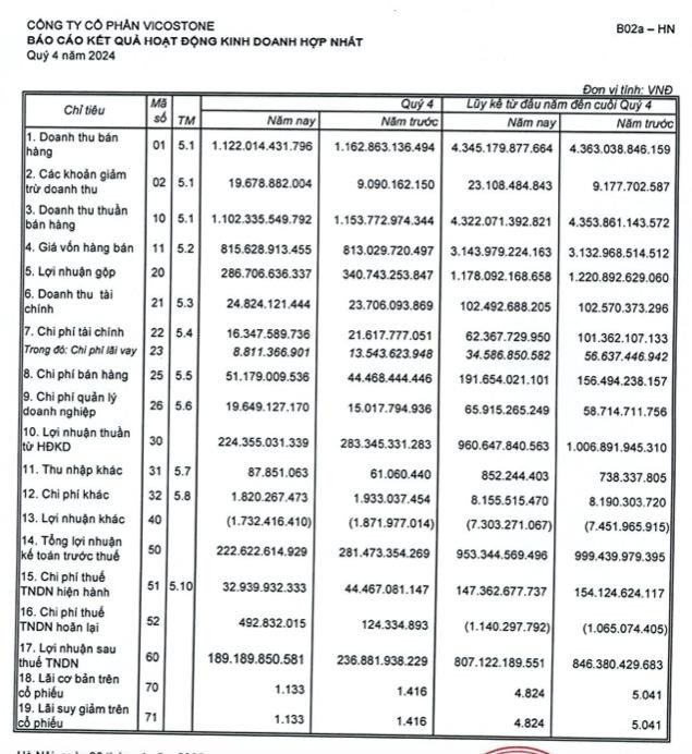 Biểu đồ lợi nhuận sau thuế quý 4 năm 2024 của Vicostone