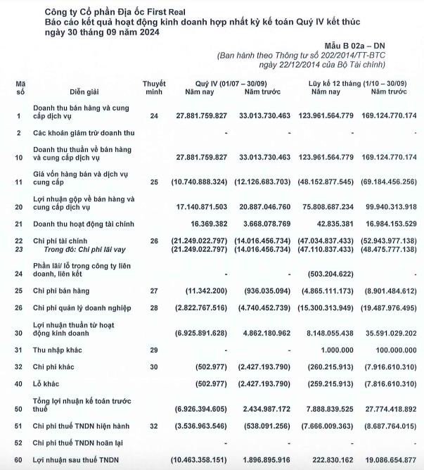Biểu đồ minh họa diễn biến giá cổ phiếu FIR và tình hình tài chính Địa ốc First Real