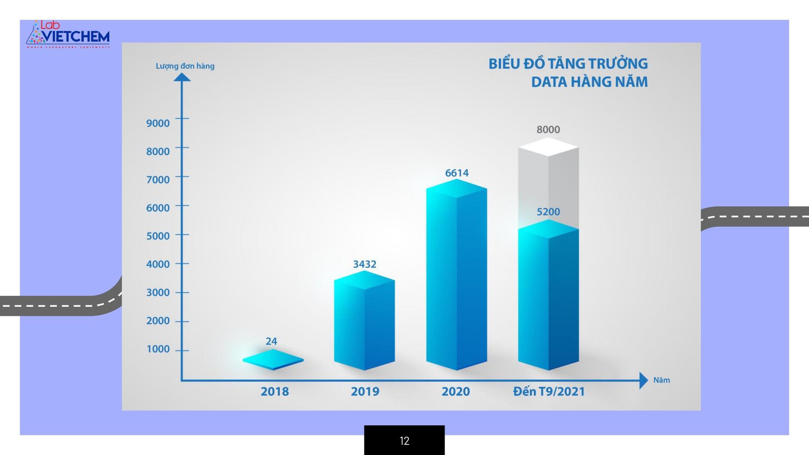 Biểu đồ minh họa sự tăng trưởng dữ liệu khi áp dụng chuyển đổi số trong kinh doanh