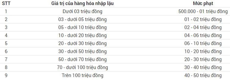 Biểu đồ mức xử phạt kinh doanh hàng nhập lậu cá nhân theo giá trị hàng hóa