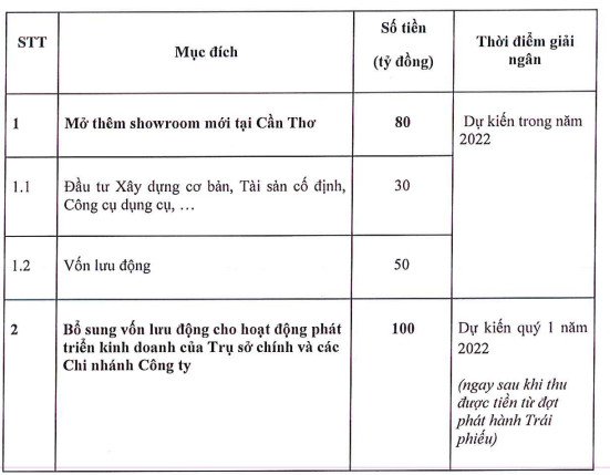 Biểu đồ phân bổ nguồn vốn từ đợt phát hành trái phiếu của Haxaco