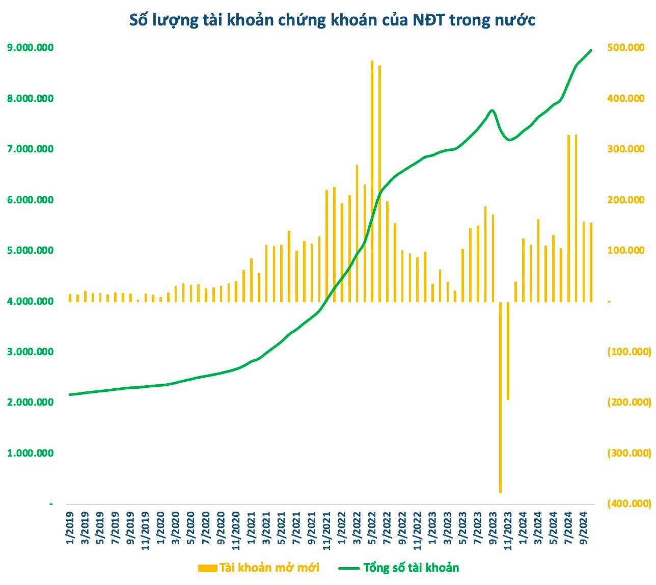 Biểu đồ số lượng tài khoản chứng khoán nhà đầu tư trong nước đạt 9 triệu