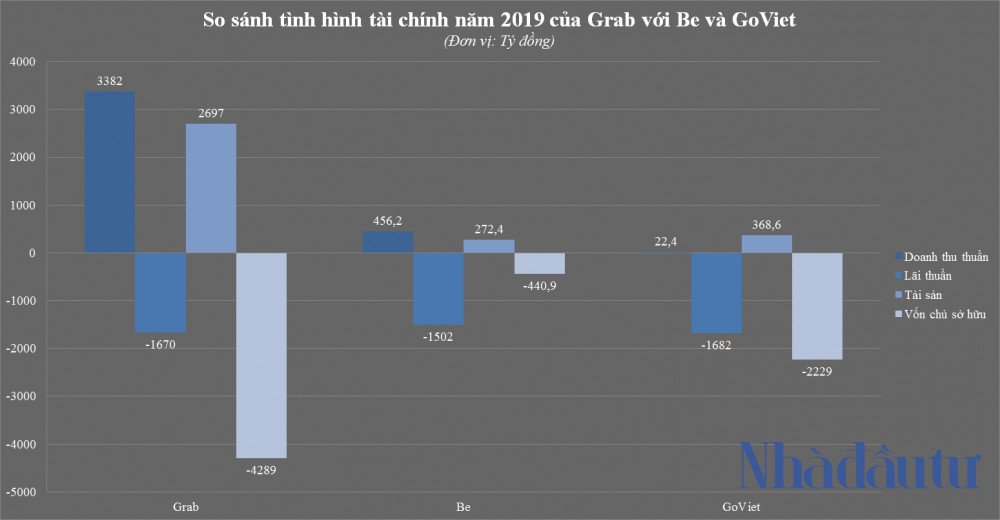 Biểu đồ so sánh doanh thu và lỗ thuần của Grab, Be, và GoViet