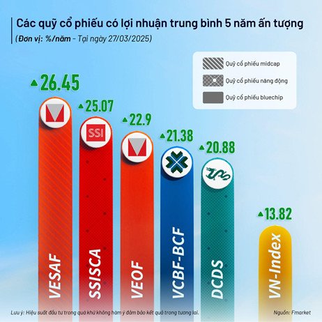 Biểu đồ so sánh hiệu suất đầu tư trung bình 5 năm của các quỹ mở và VN-Index, làm nổi bật lợi thế đầu tư dài hạn qua quỹ