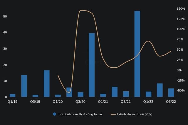 Biểu đồ so sánh kết quả kinh doanh 9 tháng đầu năm 2022 của ABS với kế hoạch lợi nhuận năm 2022