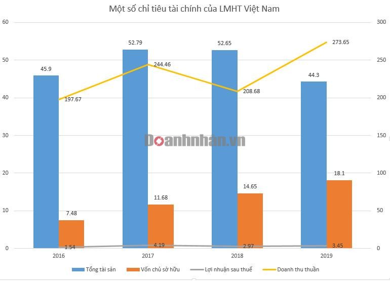 Biểu đồ tài chính công ty Liên Minh Huyền Huyền Thoại Việt Nam năm 2019