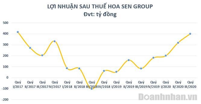 Biểu đồ tăng trưởng tài chính, minh họa kết quả kinh doanh ô tô