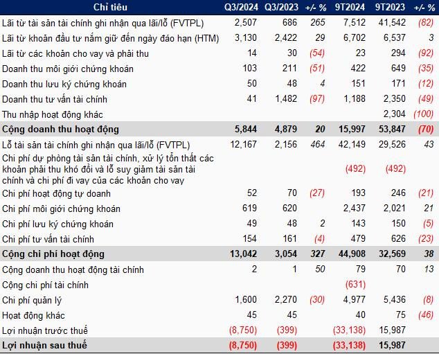 Biểu đồ tăng trưởng và biến động doanh số thị trường ô tô quý 3