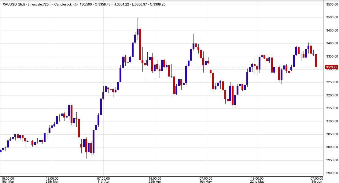 Biểu đồ thể hiện diễn biến giá vàng thế giới trong tuần đầy biến động, chốt tuần quanh mức 3311 USD