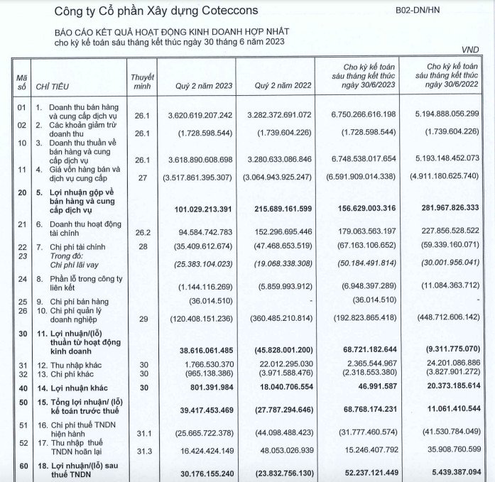 Biểu đồ thể hiện kết quả kinh doanh quý 2 năm 2023 của Coteccons (CTD), cho thấy doanh thu và lợi nhuận