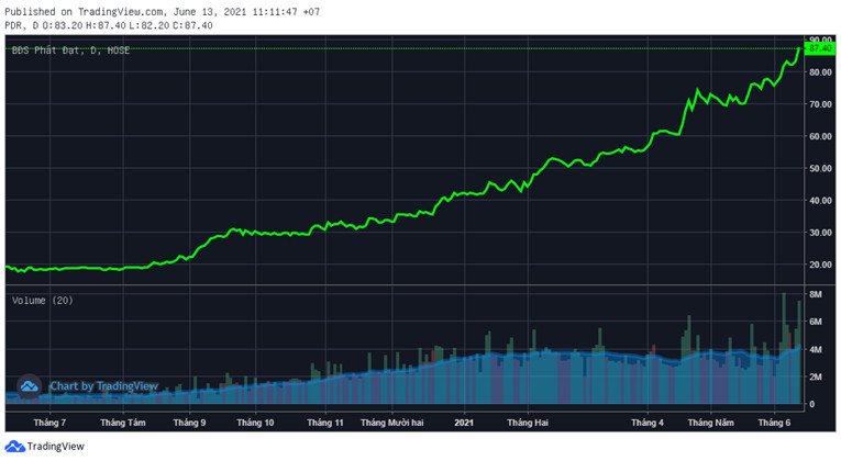 Biểu đồ thể hiện sự tăng trưởng vượt bậc của cổ phiếu Phát Đạt PDR