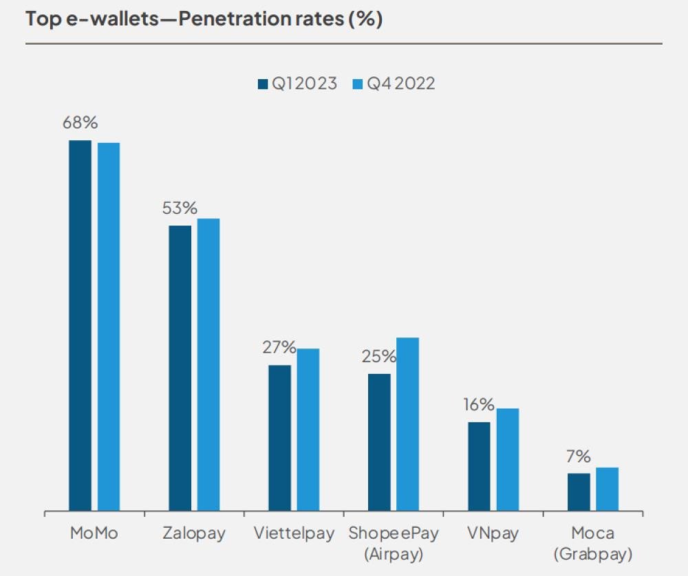 Biểu đồ thị phần các ứng dụng ví điện tử hàng đầu Việt Nam quý 1 2023, thể hiện sự dẫn đầu của MoMo