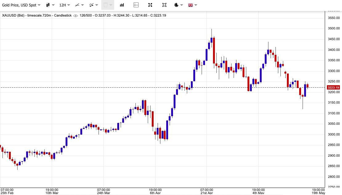 Biểu đồ tổng quan thị trường vàng thế giới