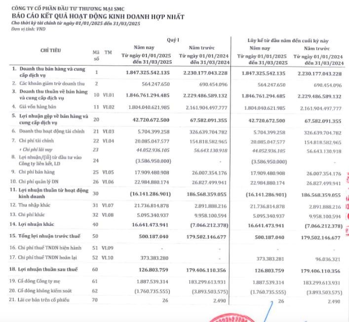 Bức tranh tài chính và hoạt động kinh doanh của SMC