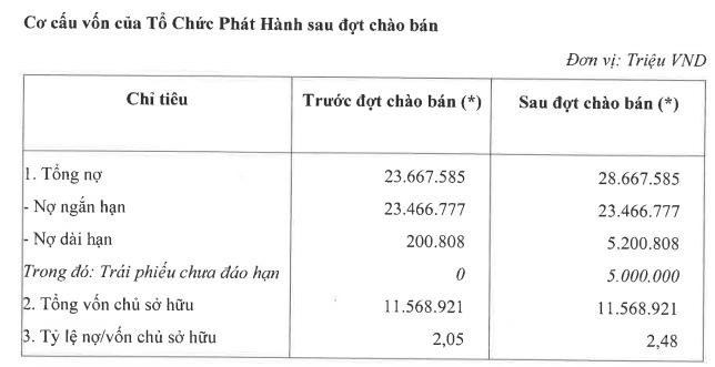 Chứng khoán VPS huy động thành công 5.000 tỷ đồng trái phiếu