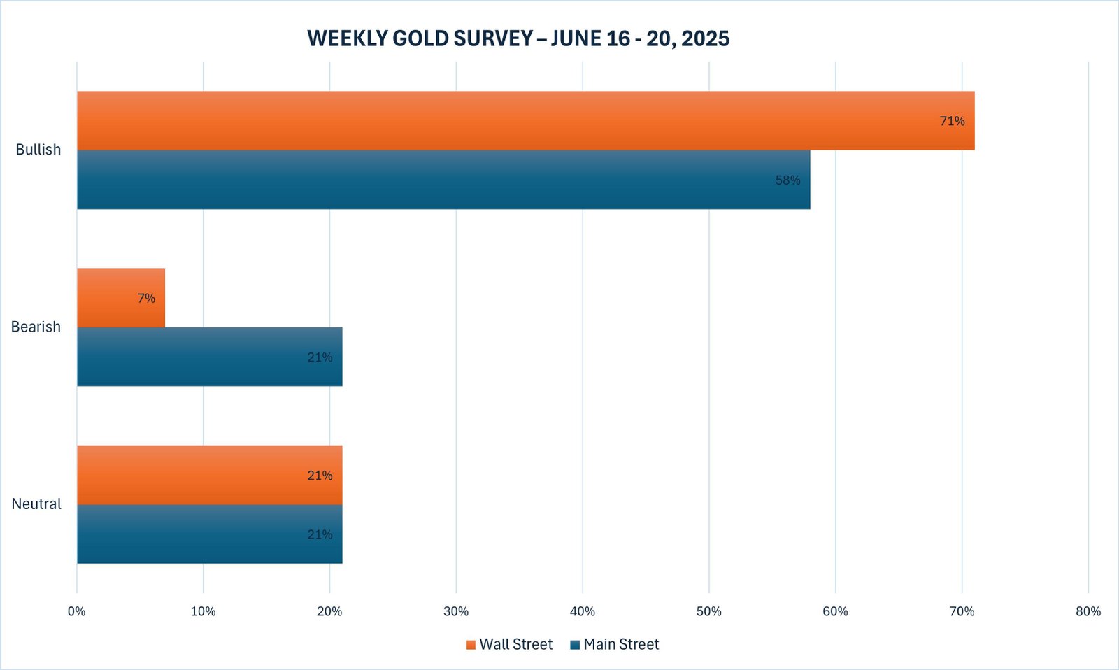 Chuyên gia và nhà đầu tư lạc quan về xu hướng giá vàng thế giới