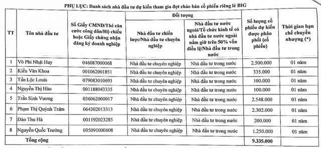 Danh sách nhà đầu tư mua cổ phiếu Big Invest Group chào bán riêng lẻ