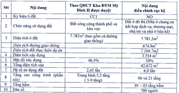 Điều chỉnh quy hoạch ô đất CC1 Khu đô thị Mỹ Đình 2 sang đất ở