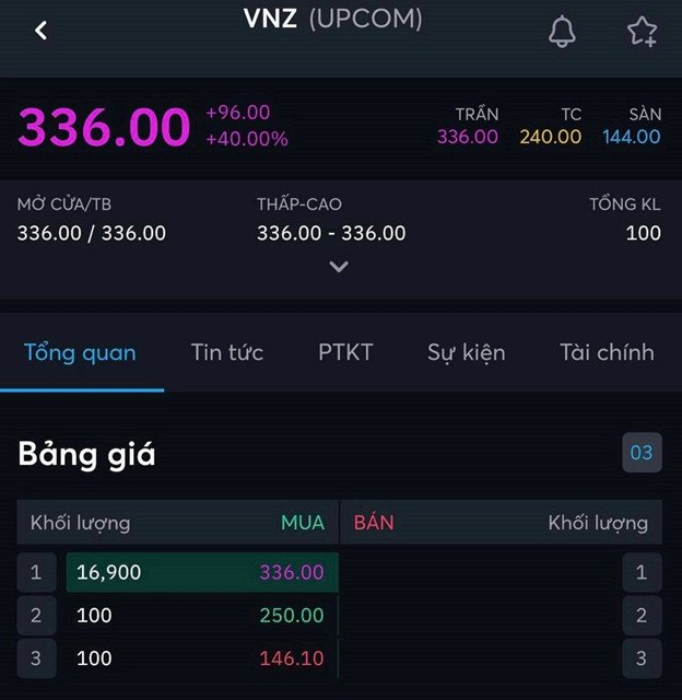 Đồ thị thể hiện phiên giao dịch đầu tiên của cổ phiếu VNZ trên Upcom