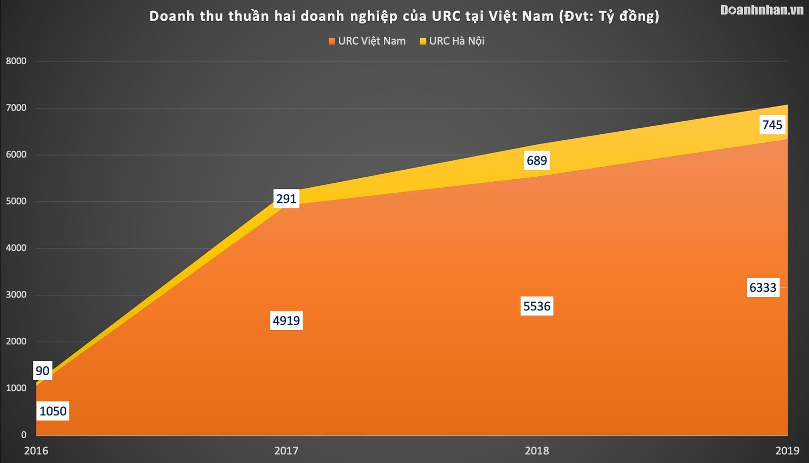 Doanh thu và lợi nhuận của URC Việt Nam và URC Hà Nội