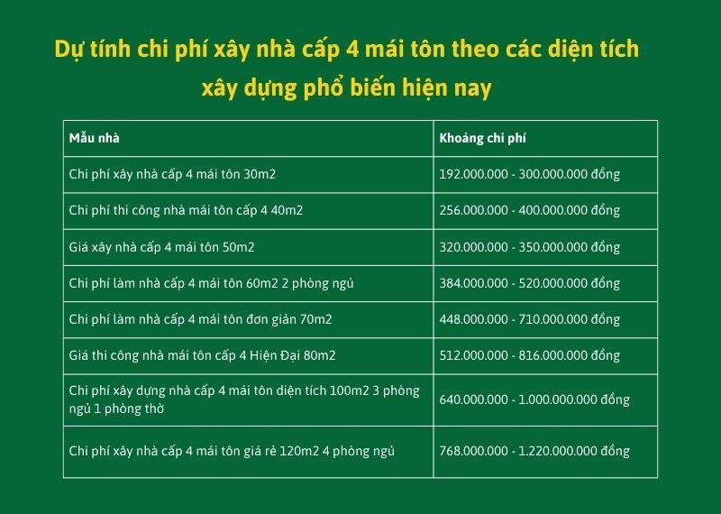 Dự toán chi phí xây dựng nhà cấp 4 mái tôn 70m2 Gold Season