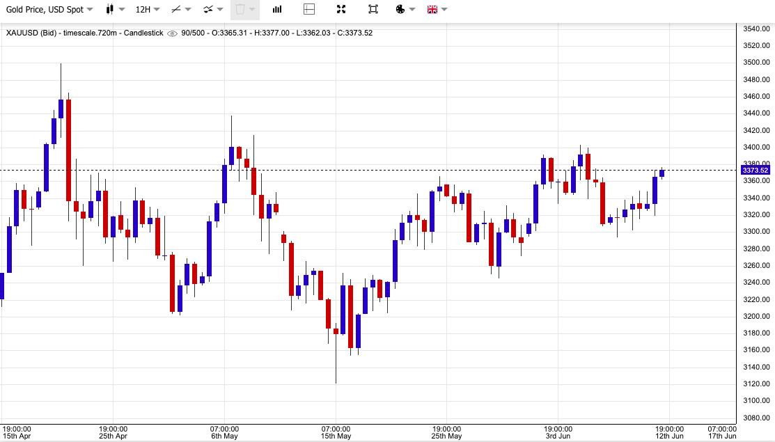 Giá vàng thế giới tăng mạnh sau báo cáo lạm phát Mỹ