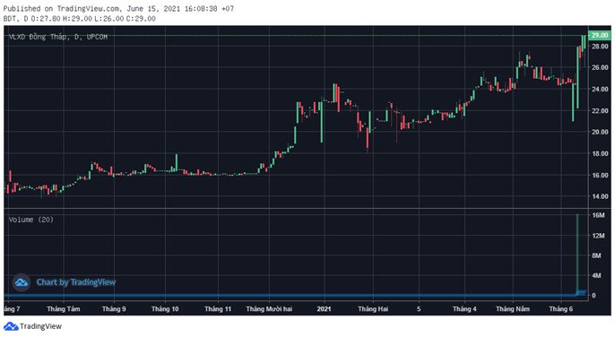 Giao dịch cổ phiếu BDT và sự tham gia của Vinaconex