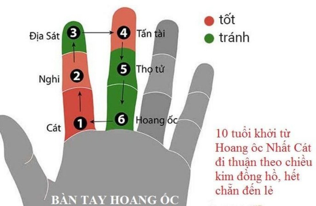 Hình ảnh minh họa cách tính hạn Hoang Ốc theo phương pháp bàn tay cho gia chủ dự định xây nhà năm 2027