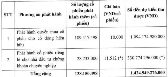 Hình ảnh minh họa kế hoạch phát hành cổ phiếu tăng vốn của Chứng khoán MBS, nêu bật số lượng và giá trị dự kiến thu về