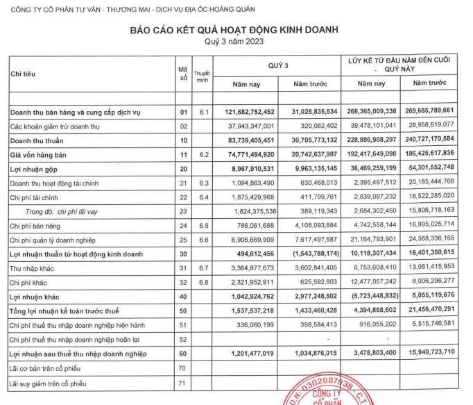 Hình ảnh thông tin về kế hoạch Địa ốc Hoàng Quân (HQC) chào bán cổ phiếu riêng lẻ